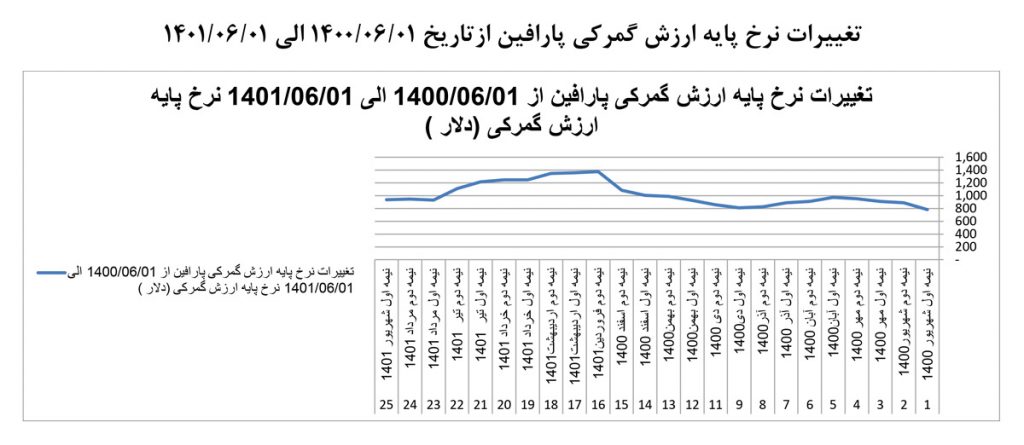 تغییرات-نرخ-پایه-ارزش-گمرکی-1