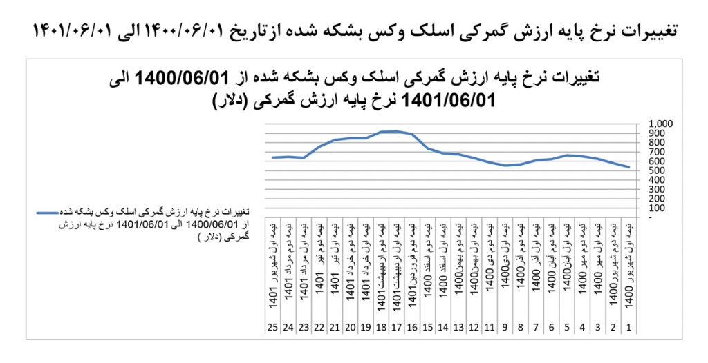 تغییرات-نرخ-پایه-ارزش-گمرکی-2 (1)