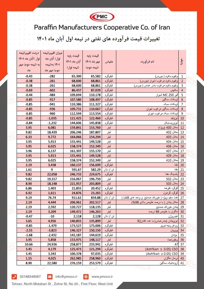 تغییرات قیمت فرآورده های نفتی در نیمه اول آبان ماه 1401