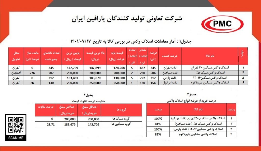 جدول1 . آمار معاملات اسلاک وکس در بورس کالا به تاریخ 1401.07.17