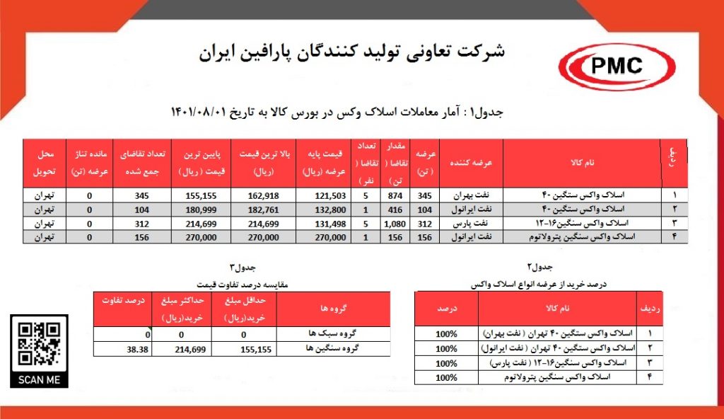 جدول1 آمار معاملات اسلاک وکس در بورس کالا به تاریخ 1401.08.01