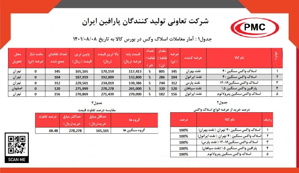 جدول1 آمار معاملات اسلاک وکس در بورس کالا به تاریخ 1401.08.08