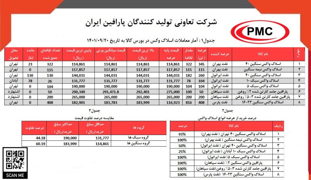 آمار معاملات اسلاک وکس در بورس کالا به تاریخ 1401.09.20