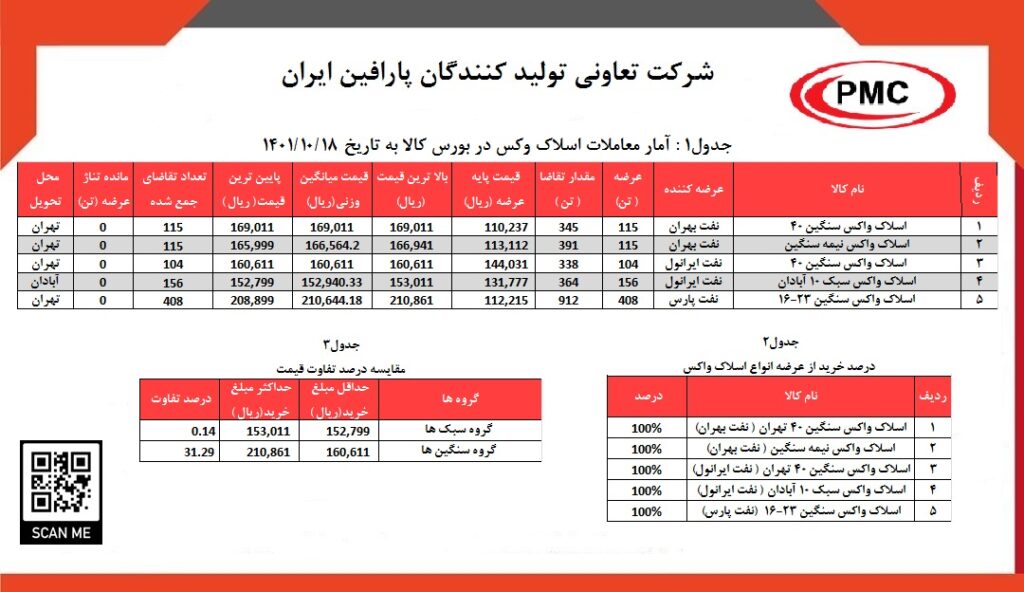 آمار معاملات اسلاک وکس در بورس کالا به تاریخ 1401.10.18