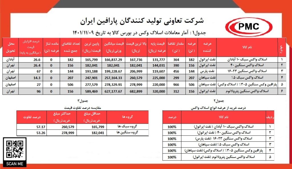 آمار معاملات اسلاک وکس در بورس کالا به تاریخ 1401.11.09