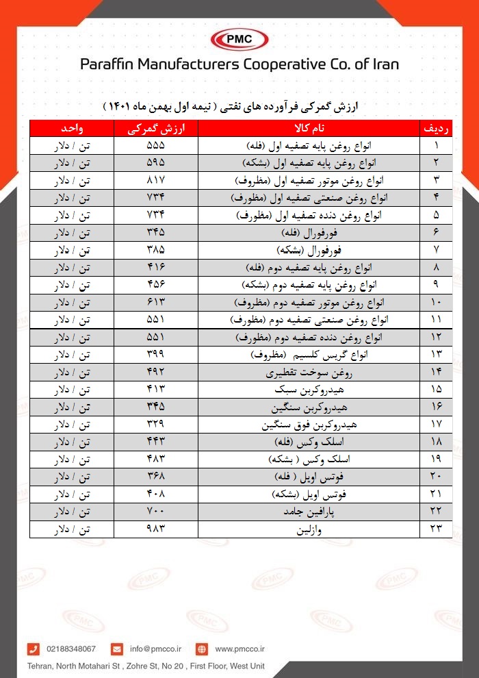 ارزش گمرکی فرآورده های نفتی ( نیمه اول بهمن ماه 1401 )