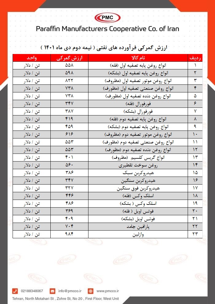 ارزش گمرکی فرآورده های نفتی ( نیمه دوم دی ماه 1401