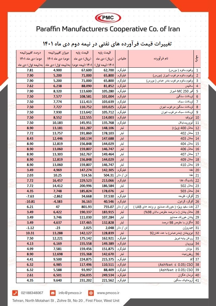 تغییرات قیمت فرآورده های نفتی در نیمه دوم دی ماه 1401