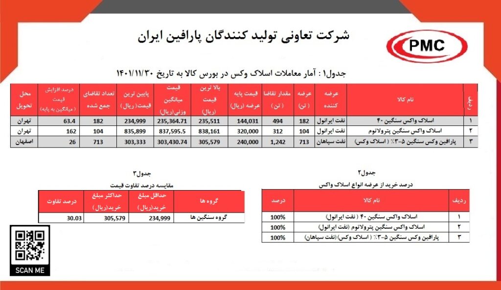 جدول1 آمار معاملات اسلاک وکس در بورس کالا به تاریخ 1401.11.30 (1)