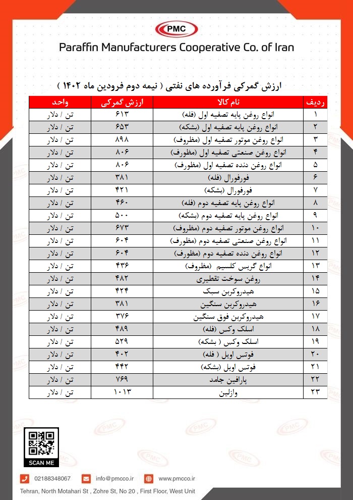 ارزش گمرکی فرودین 1402