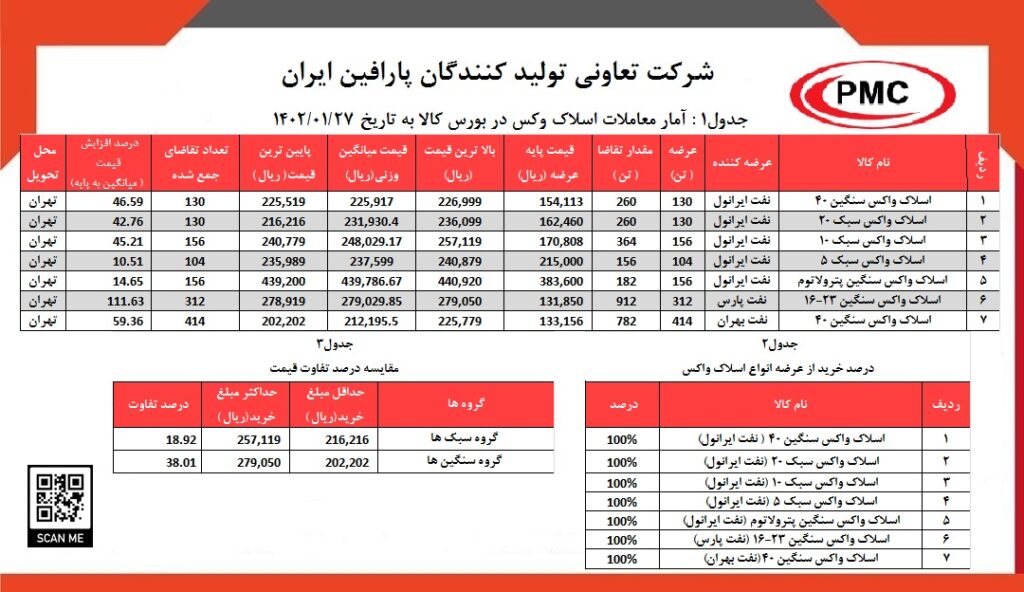 جدول آمار معاملات اسلاک وکس در بورس کالا به تاریخ 1402.01.27